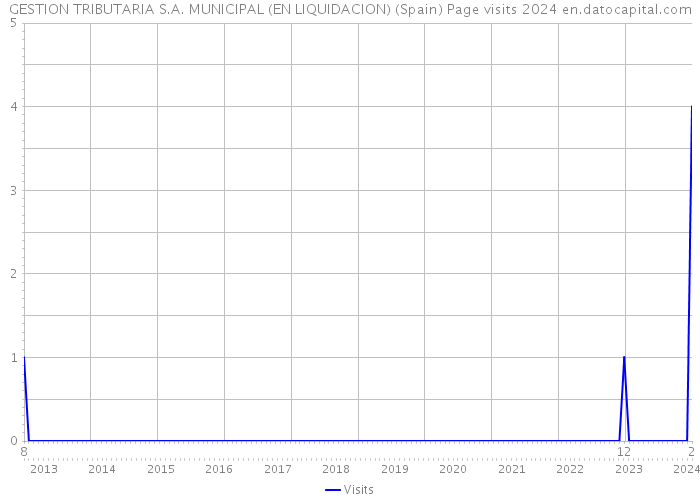 GESTION TRIBUTARIA S.A. MUNICIPAL (EN LIQUIDACION) (Spain) Page visits 2024 