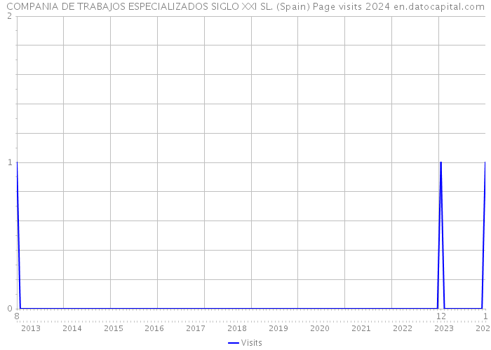 COMPANIA DE TRABAJOS ESPECIALIZADOS SIGLO XXI SL. (Spain) Page visits 2024 