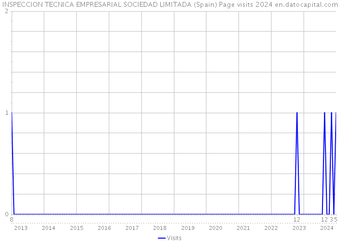 INSPECCION TECNICA EMPRESARIAL SOCIEDAD LIMITADA (Spain) Page visits 2024 
