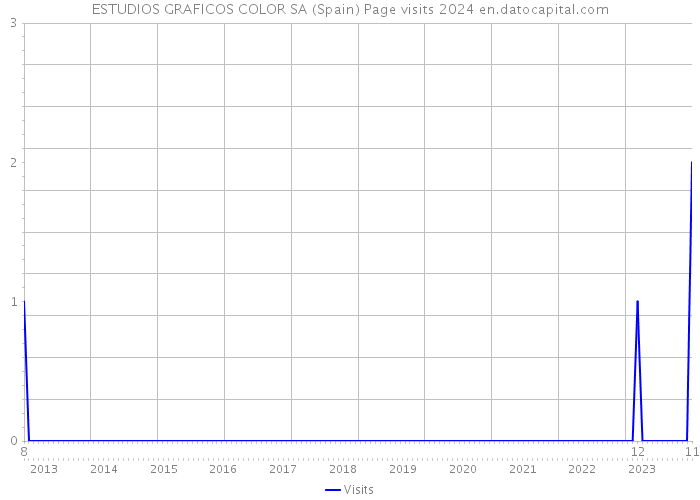 ESTUDIOS GRAFICOS COLOR SA (Spain) Page visits 2024 