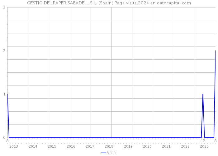 GESTIO DEL PAPER SABADELL S.L. (Spain) Page visits 2024 