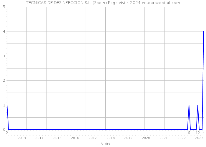 TECNICAS DE DESINFECCION S.L. (Spain) Page visits 2024 