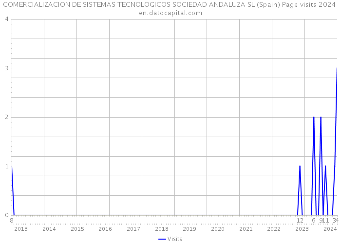 COMERCIALIZACION DE SISTEMAS TECNOLOGICOS SOCIEDAD ANDALUZA SL (Spain) Page visits 2024 