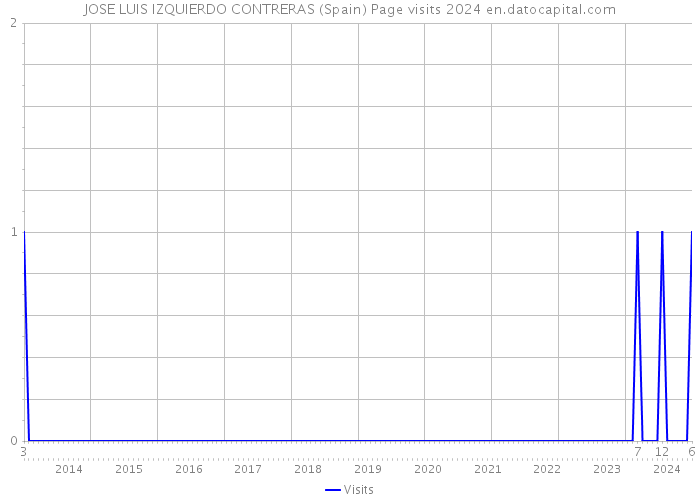 JOSE LUIS IZQUIERDO CONTRERAS (Spain) Page visits 2024 