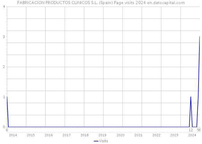 FABRICACION PRODUCTOS CLINICOS S.L. (Spain) Page visits 2024 