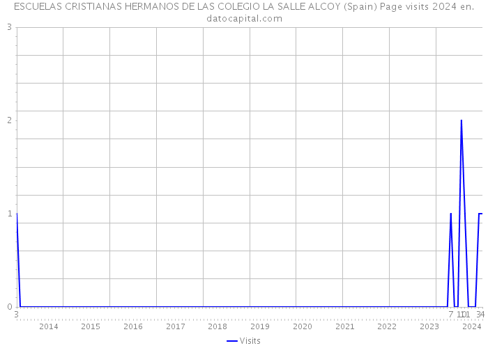 ESCUELAS CRISTIANAS HERMANOS DE LAS COLEGIO LA SALLE ALCOY (Spain) Page visits 2024 