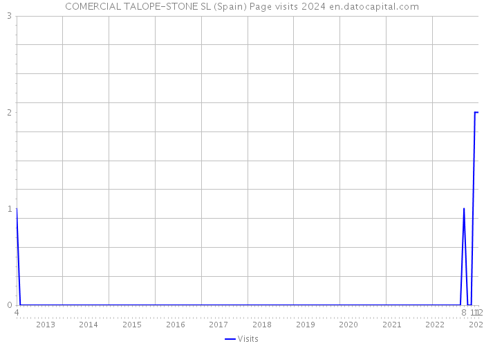 COMERCIAL TALOPE-STONE SL (Spain) Page visits 2024 