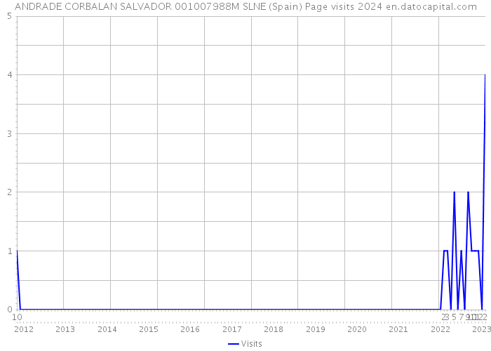 ANDRADE CORBALAN SALVADOR 001007988M SLNE (Spain) Page visits 2024 
