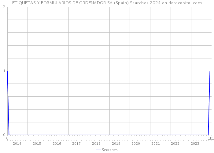 ETIQUETAS Y FORMULARIOS DE ORDENADOR SA (Spain) Searches 2024 