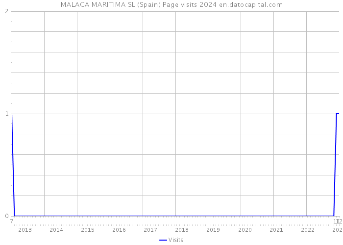 MALAGA MARITIMA SL (Spain) Page visits 2024 