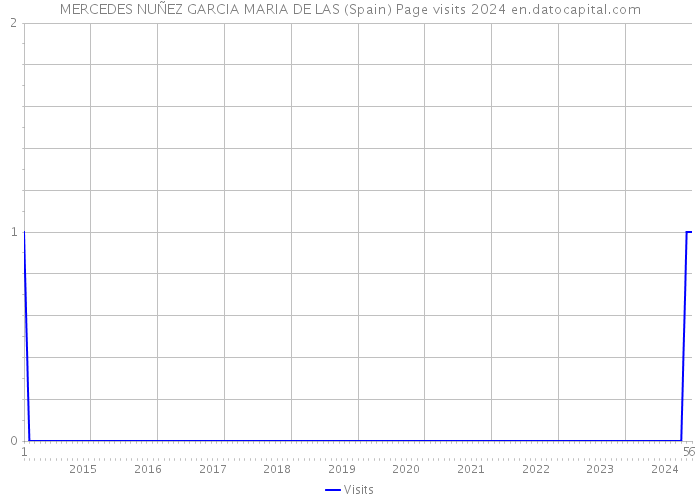 MERCEDES NUÑEZ GARCIA MARIA DE LAS (Spain) Page visits 2024 