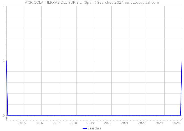 AGRICOLA TIERRAS DEL SUR S.L. (Spain) Searches 2024 