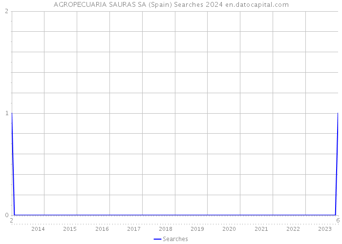 AGROPECUARIA SAURAS SA (Spain) Searches 2024 
