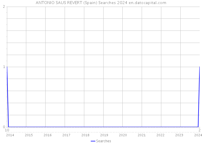 ANTONIO SAUS REVERT (Spain) Searches 2024 