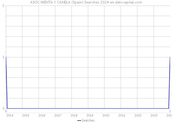 ASOC MENTA Y CANELA (Spain) Searches 2024 