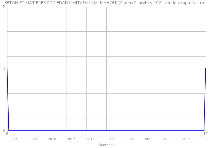 BETON ET MATIERES SOCIEDAD LIMITADA(R.M. MAHON) (Spain) Searches 2024 