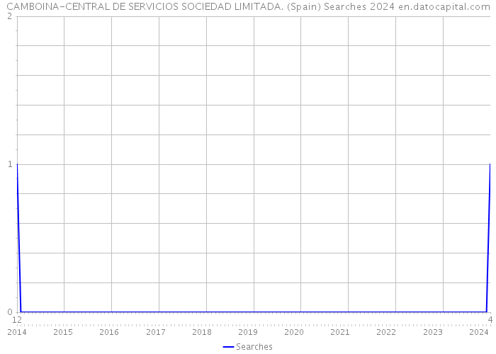 CAMBOINA-CENTRAL DE SERVICIOS SOCIEDAD LIMITADA. (Spain) Searches 2024 