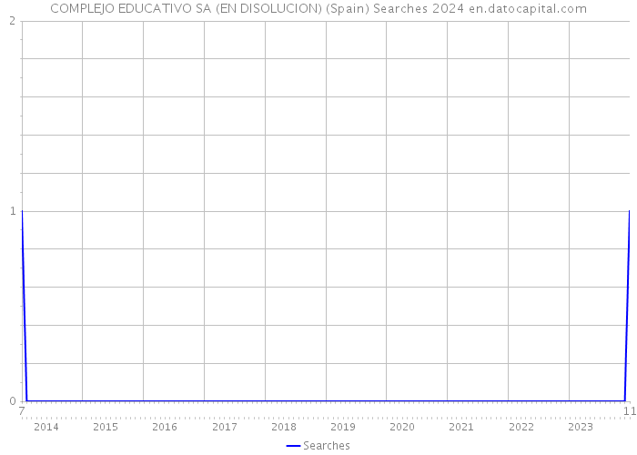 COMPLEJO EDUCATIVO SA (EN DISOLUCION) (Spain) Searches 2024 