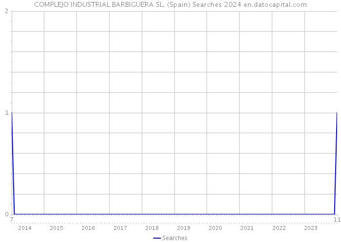 COMPLEJO INDUSTRIAL BARBIGUERA SL. (Spain) Searches 2024 