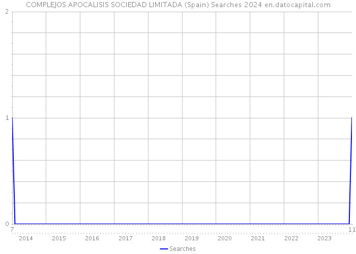 COMPLEJOS APOCALISIS SOCIEDAD LIMITADA (Spain) Searches 2024 