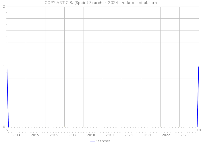 COPY ART C.B. (Spain) Searches 2024 