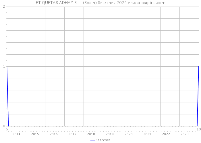 ETIQUETAS ADHAY SLL. (Spain) Searches 2024 