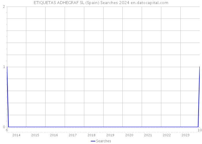 ETIQUETAS ADHEGRAF SL (Spain) Searches 2024 