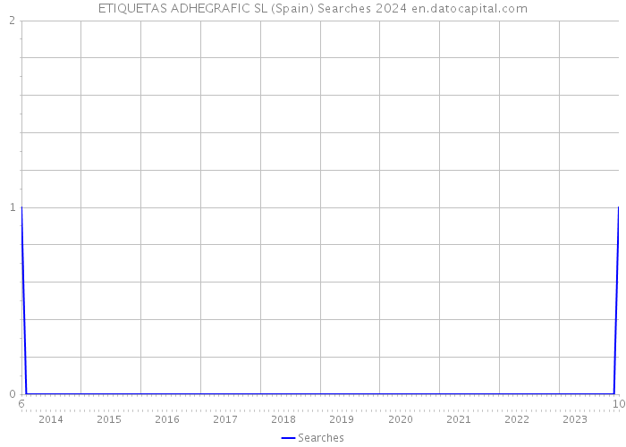 ETIQUETAS ADHEGRAFIC SL (Spain) Searches 2024 