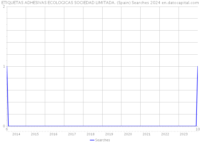 ETIQUETAS ADHESIVAS ECOLOGICAS SOCIEDAD LIMITADA. (Spain) Searches 2024 