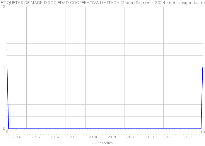 ETIQUETAS DE MADRID SOCIEDAD COOPERATIVA LIMITADA (Spain) Searches 2024 