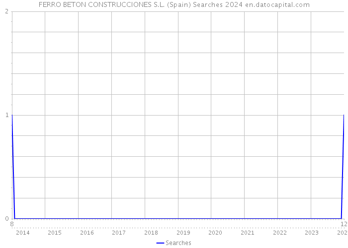 FERRO BETON CONSTRUCCIONES S.L. (Spain) Searches 2024 