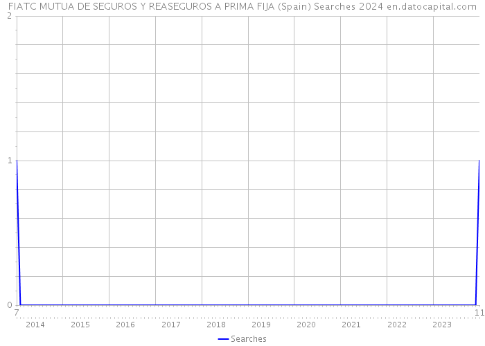 FIATC MUTUA DE SEGUROS Y REASEGUROS A PRIMA FIJA (Spain) Searches 2024 