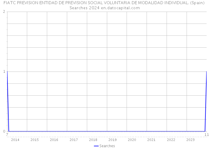 FIATC PREVISION ENTIDAD DE PREVISION SOCIAL VOLUNTARIA DE MODALIDAD INDIVIDUAL. (Spain) Searches 2024 