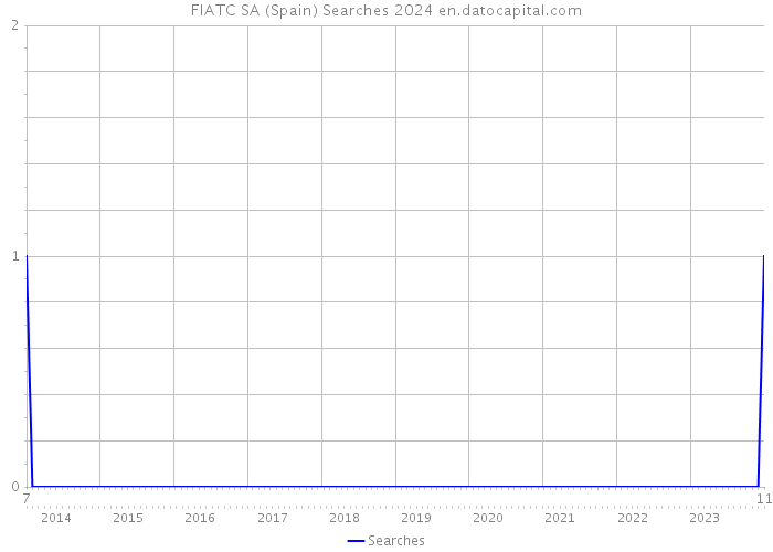 FIATC SA (Spain) Searches 2024 