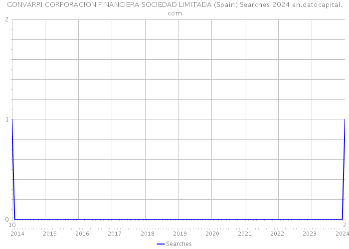 GONVARRI CORPORACION FINANCIERA SOCIEDAD LIMITADA (Spain) Searches 2024 