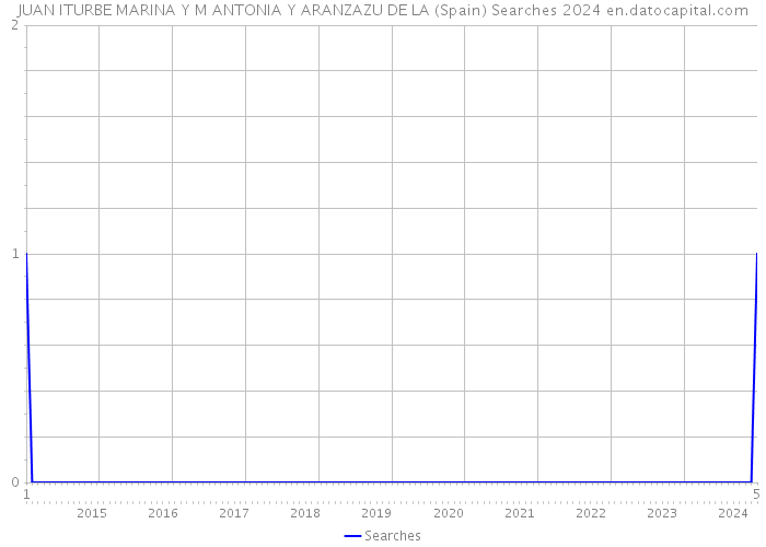 JUAN ITURBE MARINA Y M ANTONIA Y ARANZAZU DE LA (Spain) Searches 2024 