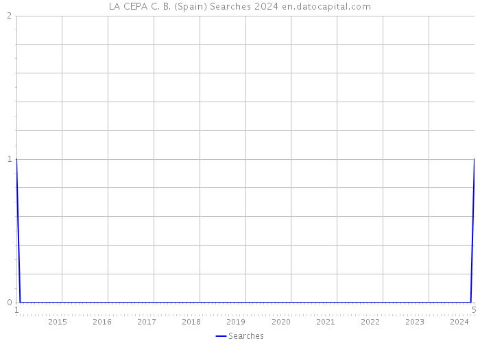 LA CEPA C. B. (Spain) Searches 2024 