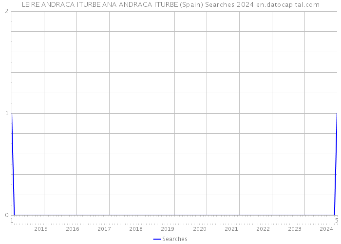 LEIRE ANDRACA ITURBE ANA ANDRACA ITURBE (Spain) Searches 2024 