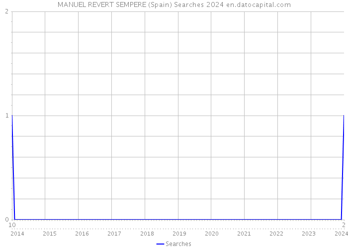 MANUEL REVERT SEMPERE (Spain) Searches 2024 