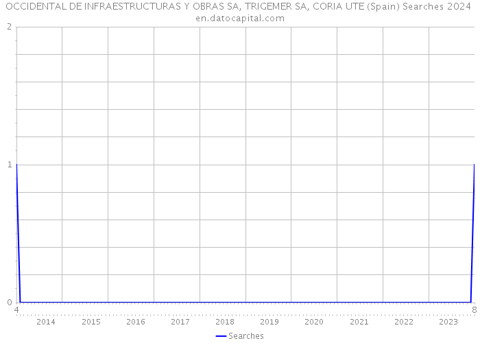 OCCIDENTAL DE INFRAESTRUCTURAS Y OBRAS SA, TRIGEMER SA, CORIA UTE (Spain) Searches 2024 