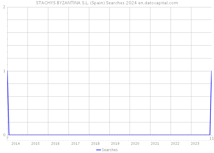 STACHYS BYZANTINA S.L. (Spain) Searches 2024 