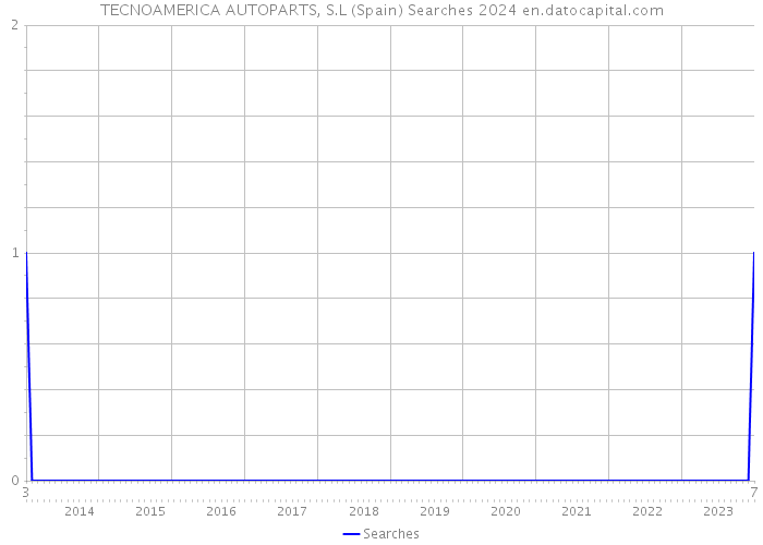 TECNOAMERICA AUTOPARTS, S.L (Spain) Searches 2024 