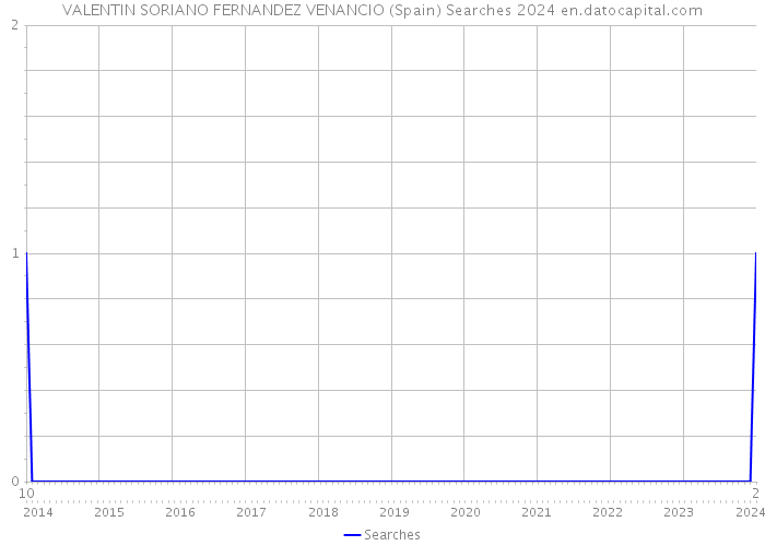VALENTIN SORIANO FERNANDEZ VENANCIO (Spain) Searches 2024 