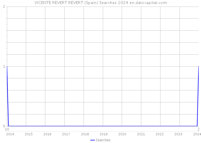 VICENTE REVERT REVERT (Spain) Searches 2024 