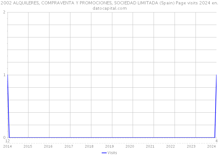 2002 ALQUILERES, COMPRAVENTA Y PROMOCIONES, SOCIEDAD LIMITADA (Spain) Page visits 2024 