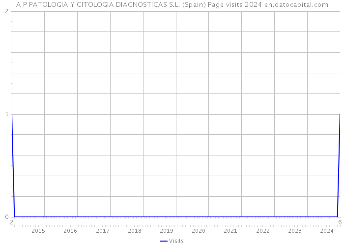 A P PATOLOGIA Y CITOLOGIA DIAGNOSTICAS S.L. (Spain) Page visits 2024 