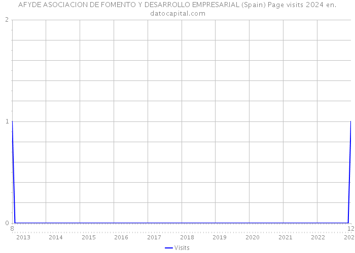 AFYDE ASOCIACION DE FOMENTO Y DESARROLLO EMPRESARIAL (Spain) Page visits 2024 