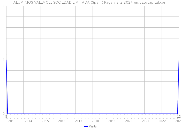 ALUMINIOS VALLMOLL SOCIEDAD LIMITADA (Spain) Page visits 2024 