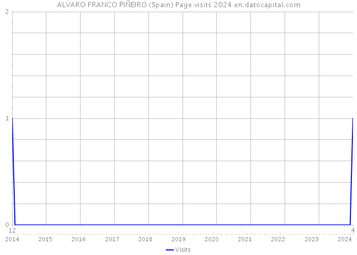 ALVARO FRANCO PIÑEIRO (Spain) Page visits 2024 