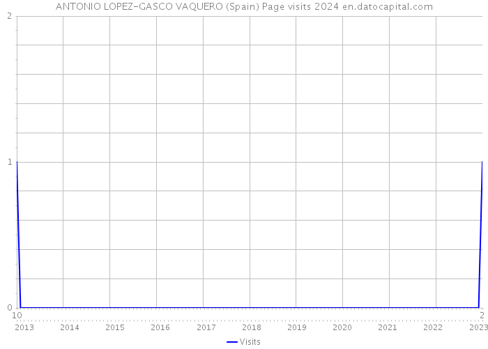 ANTONIO LOPEZ-GASCO VAQUERO (Spain) Page visits 2024 